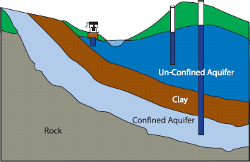 A cross section showing unconfined aquifer at surface level, followed by a layer of clay, followed by a confined aquifer, followed by rock.